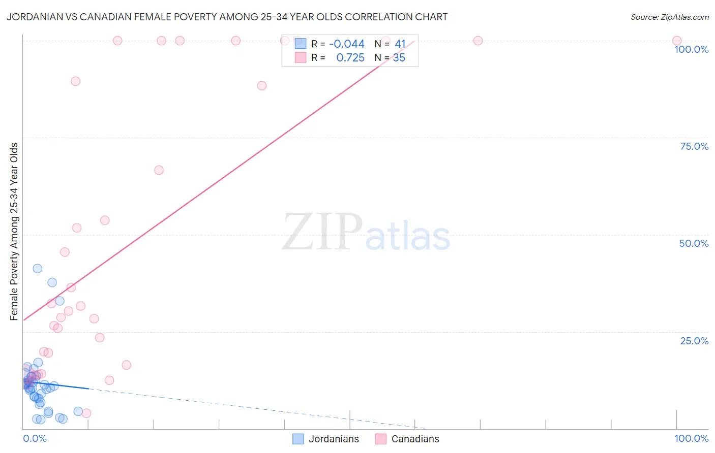 Jordanian vs Canadian Female Poverty Among 25-34 Year Olds