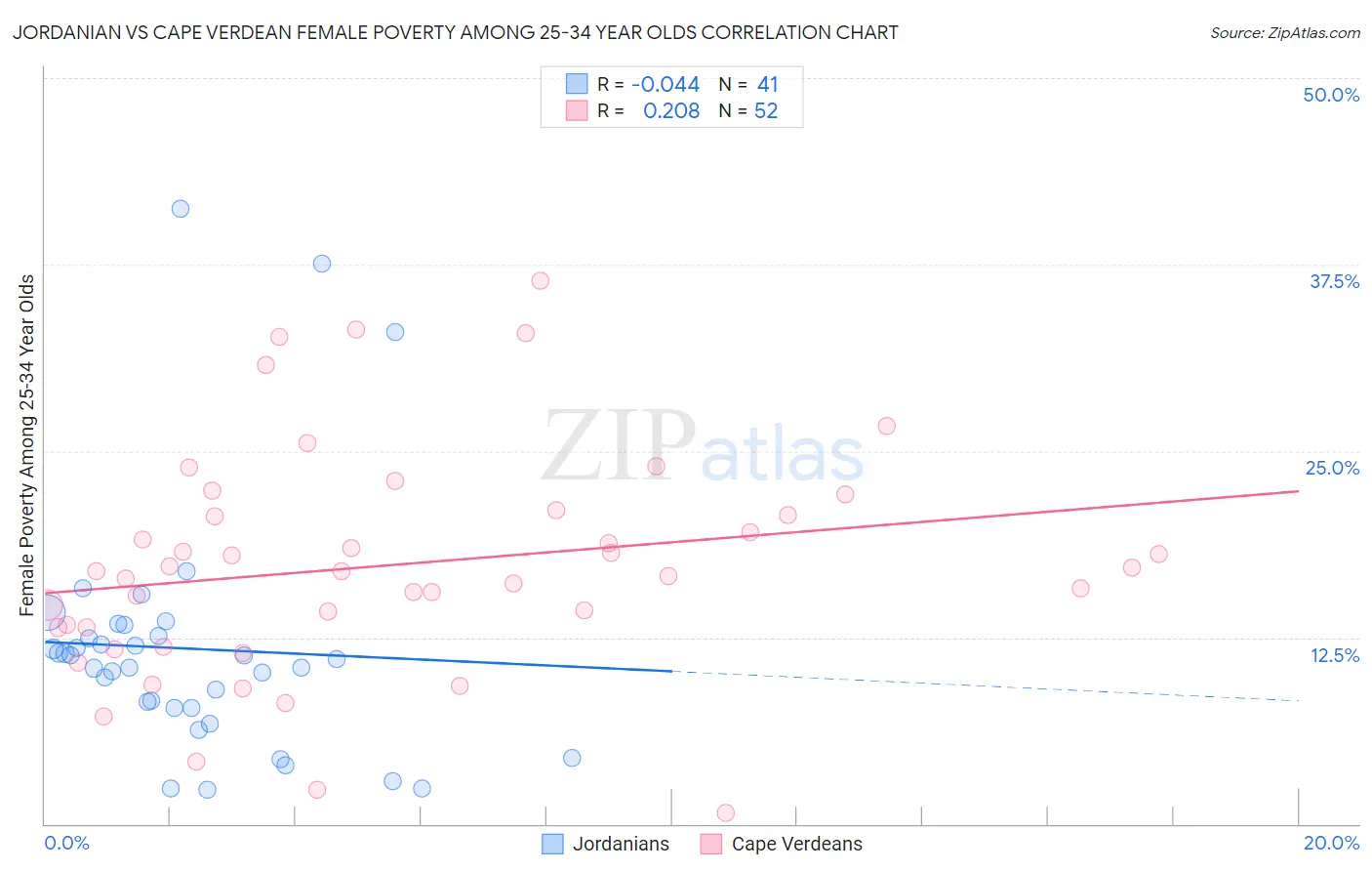Jordanian vs Cape Verdean Female Poverty Among 25-34 Year Olds