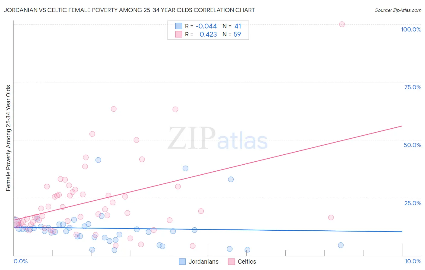 Jordanian vs Celtic Female Poverty Among 25-34 Year Olds