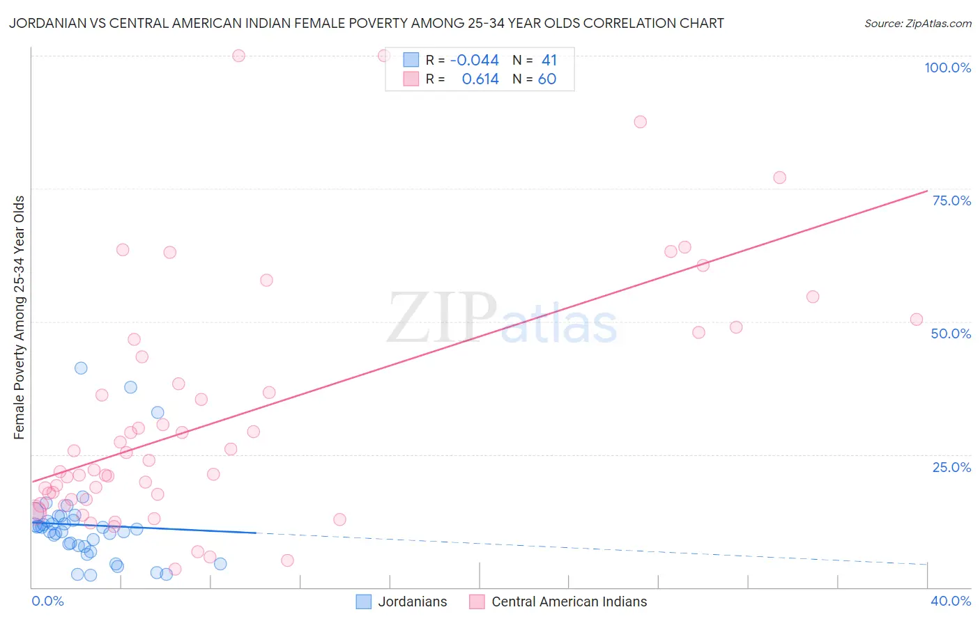 Jordanian vs Central American Indian Female Poverty Among 25-34 Year Olds