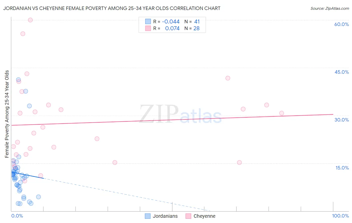 Jordanian vs Cheyenne Female Poverty Among 25-34 Year Olds
