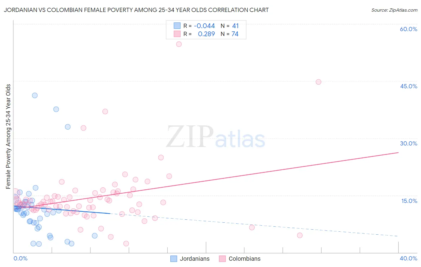 Jordanian vs Colombian Female Poverty Among 25-34 Year Olds