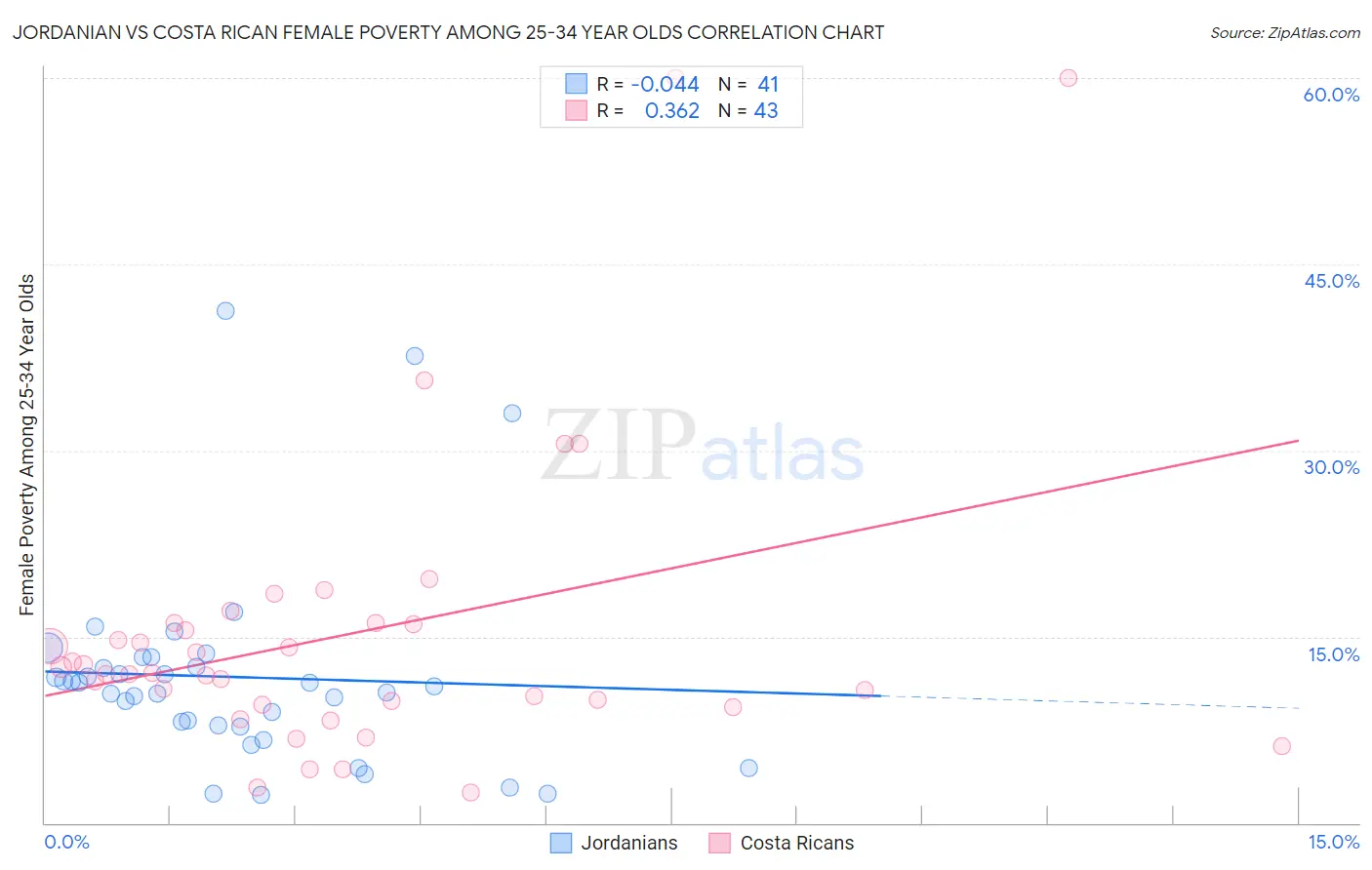 Jordanian vs Costa Rican Female Poverty Among 25-34 Year Olds