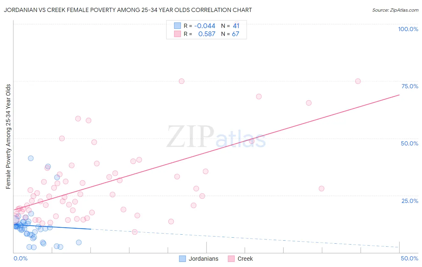 Jordanian vs Creek Female Poverty Among 25-34 Year Olds