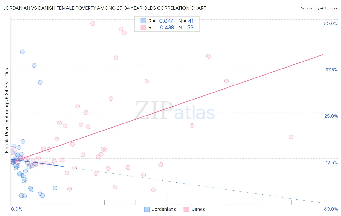 Jordanian vs Danish Female Poverty Among 25-34 Year Olds