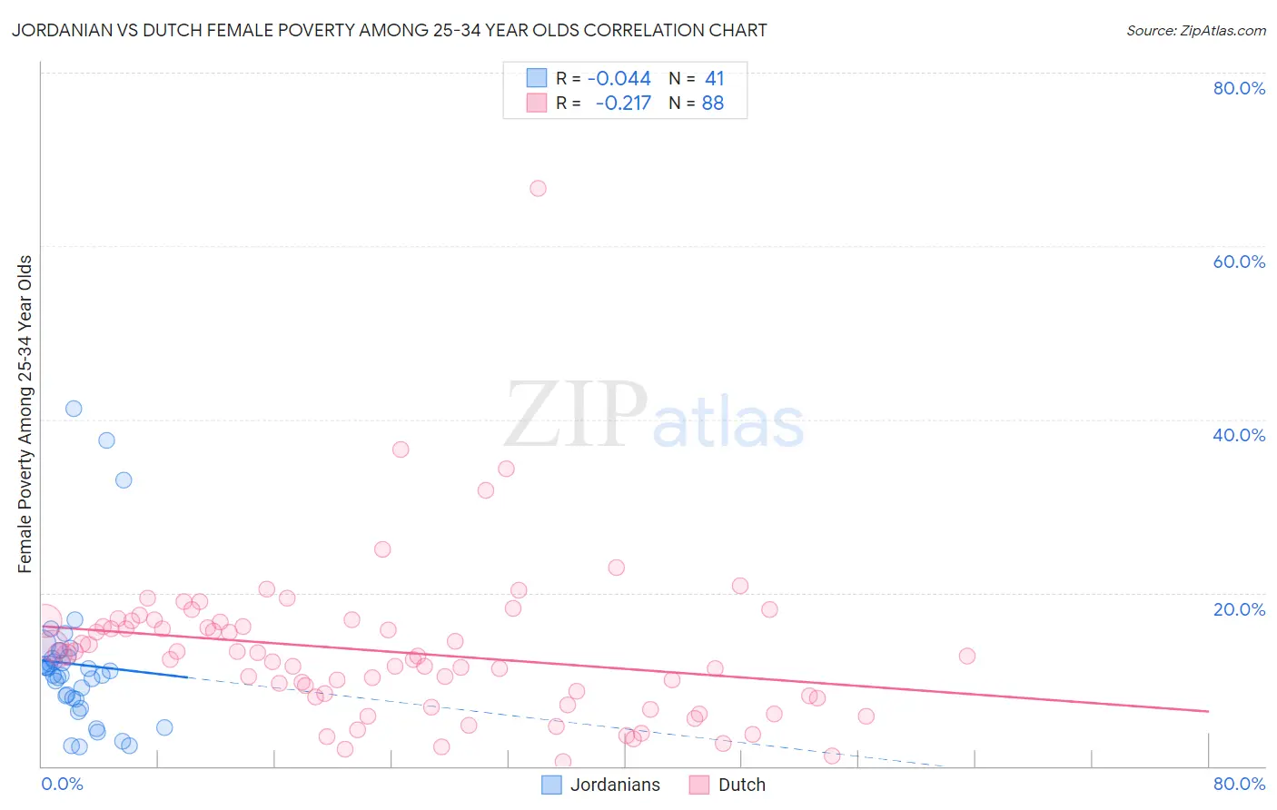 Jordanian vs Dutch Female Poverty Among 25-34 Year Olds