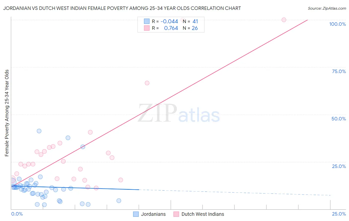 Jordanian vs Dutch West Indian Female Poverty Among 25-34 Year Olds