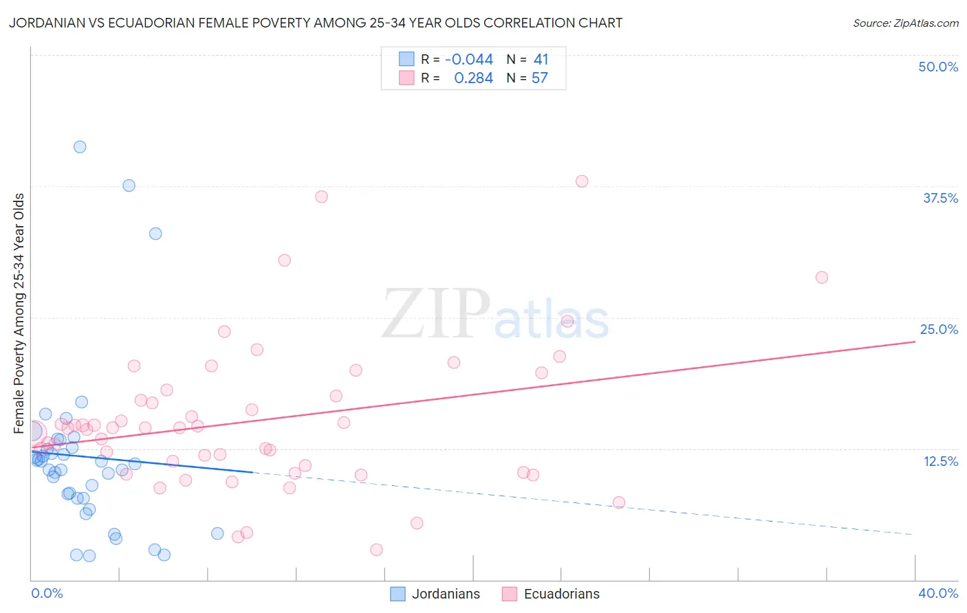 Jordanian vs Ecuadorian Female Poverty Among 25-34 Year Olds