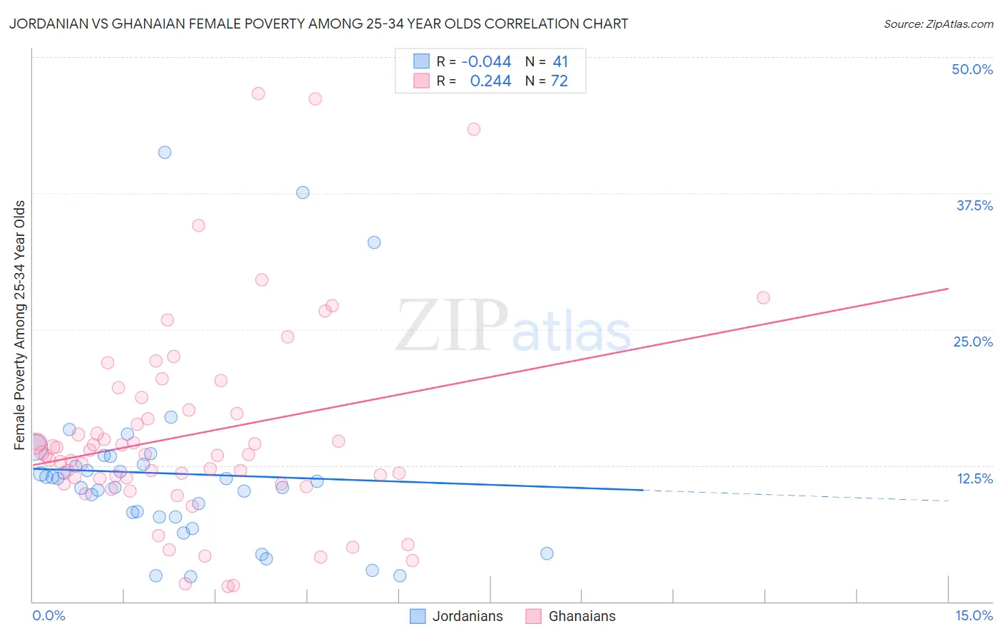 Jordanian vs Ghanaian Female Poverty Among 25-34 Year Olds