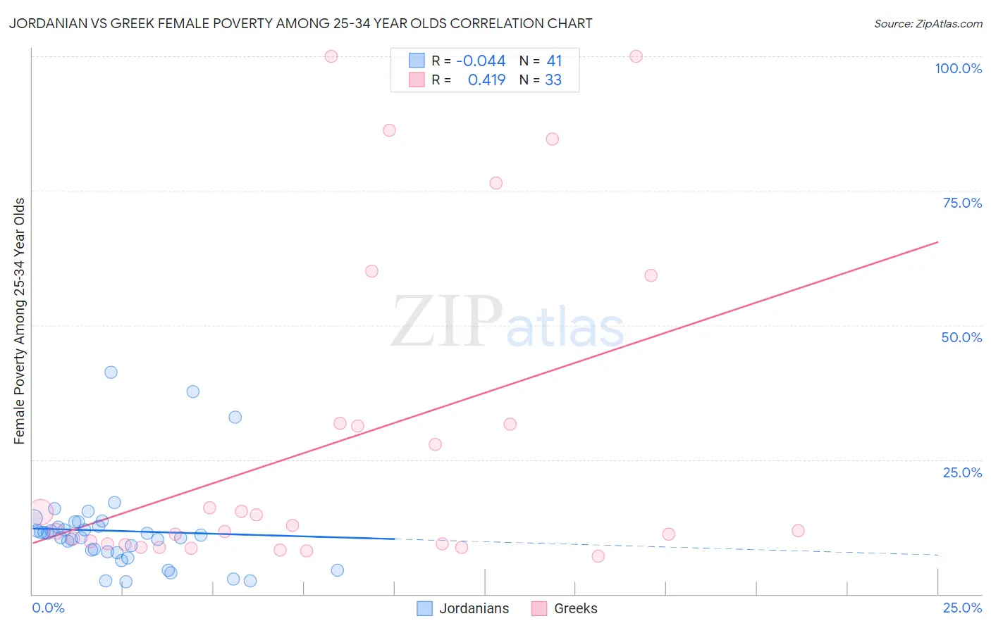 Jordanian vs Greek Female Poverty Among 25-34 Year Olds