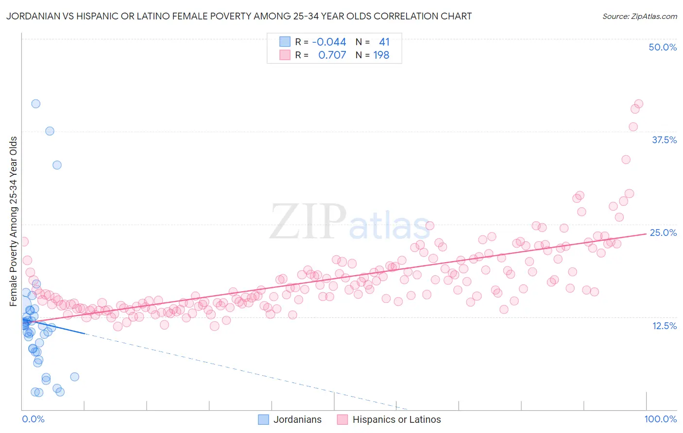 Jordanian vs Hispanic or Latino Female Poverty Among 25-34 Year Olds