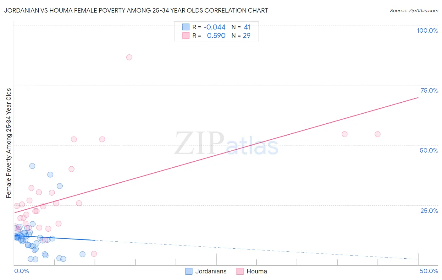 Jordanian vs Houma Female Poverty Among 25-34 Year Olds