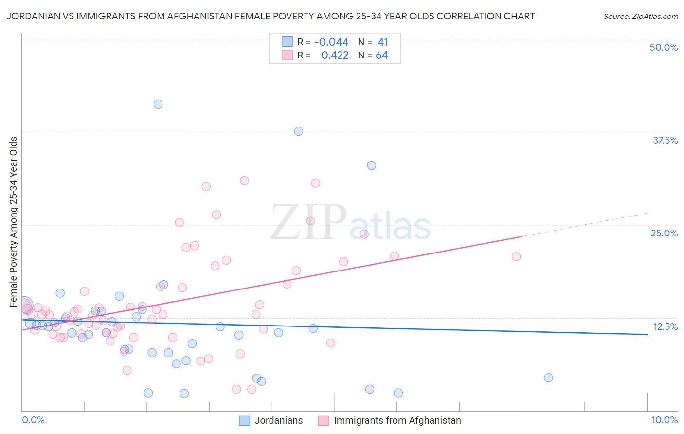 Jordanian vs Immigrants from Afghanistan Female Poverty Among 25-34 Year Olds