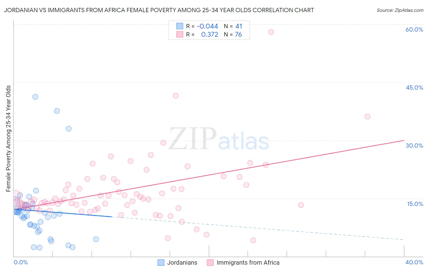 Jordanian vs Immigrants from Africa Female Poverty Among 25-34 Year Olds