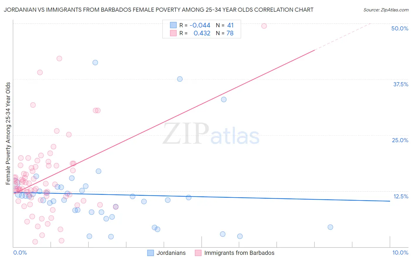 Jordanian vs Immigrants from Barbados Female Poverty Among 25-34 Year Olds