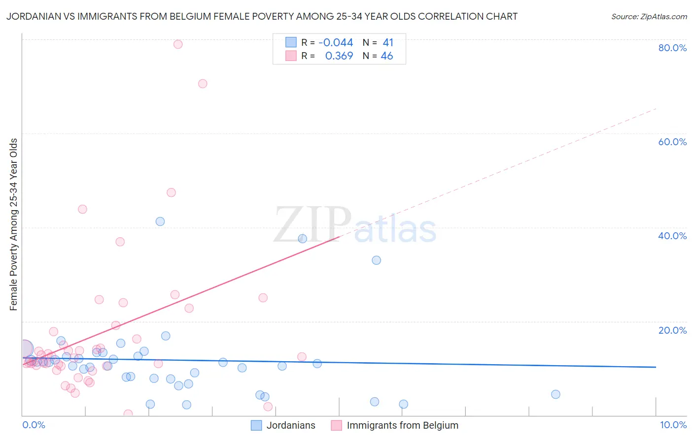 Jordanian vs Immigrants from Belgium Female Poverty Among 25-34 Year Olds