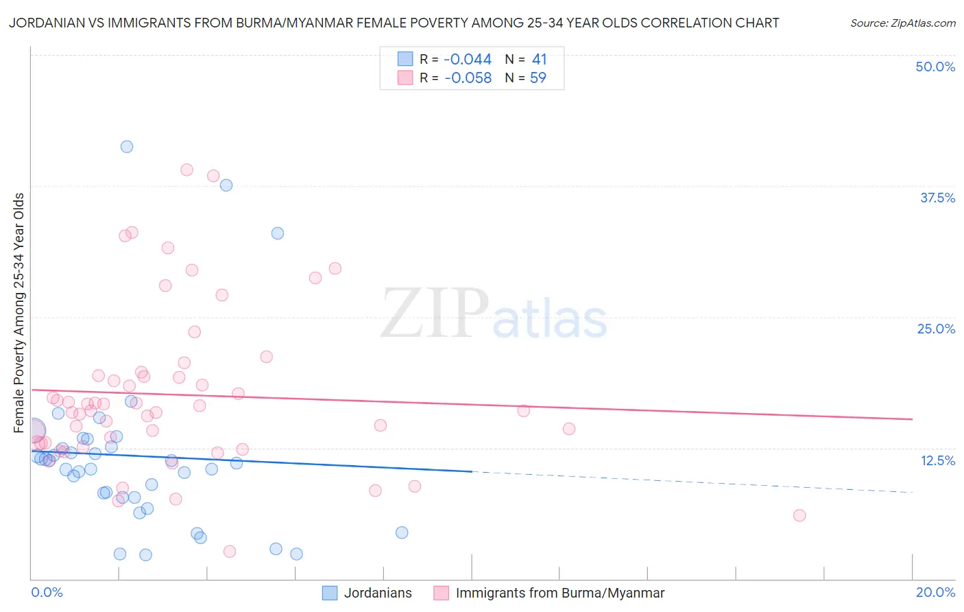 Jordanian vs Immigrants from Burma/Myanmar Female Poverty Among 25-34 Year Olds