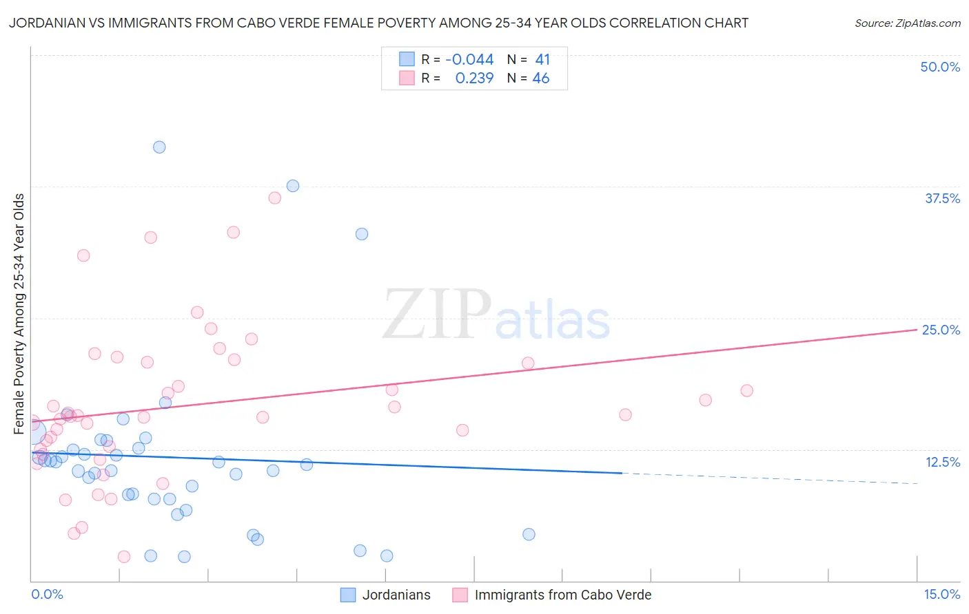 Jordanian vs Immigrants from Cabo Verde Female Poverty Among 25-34 Year Olds