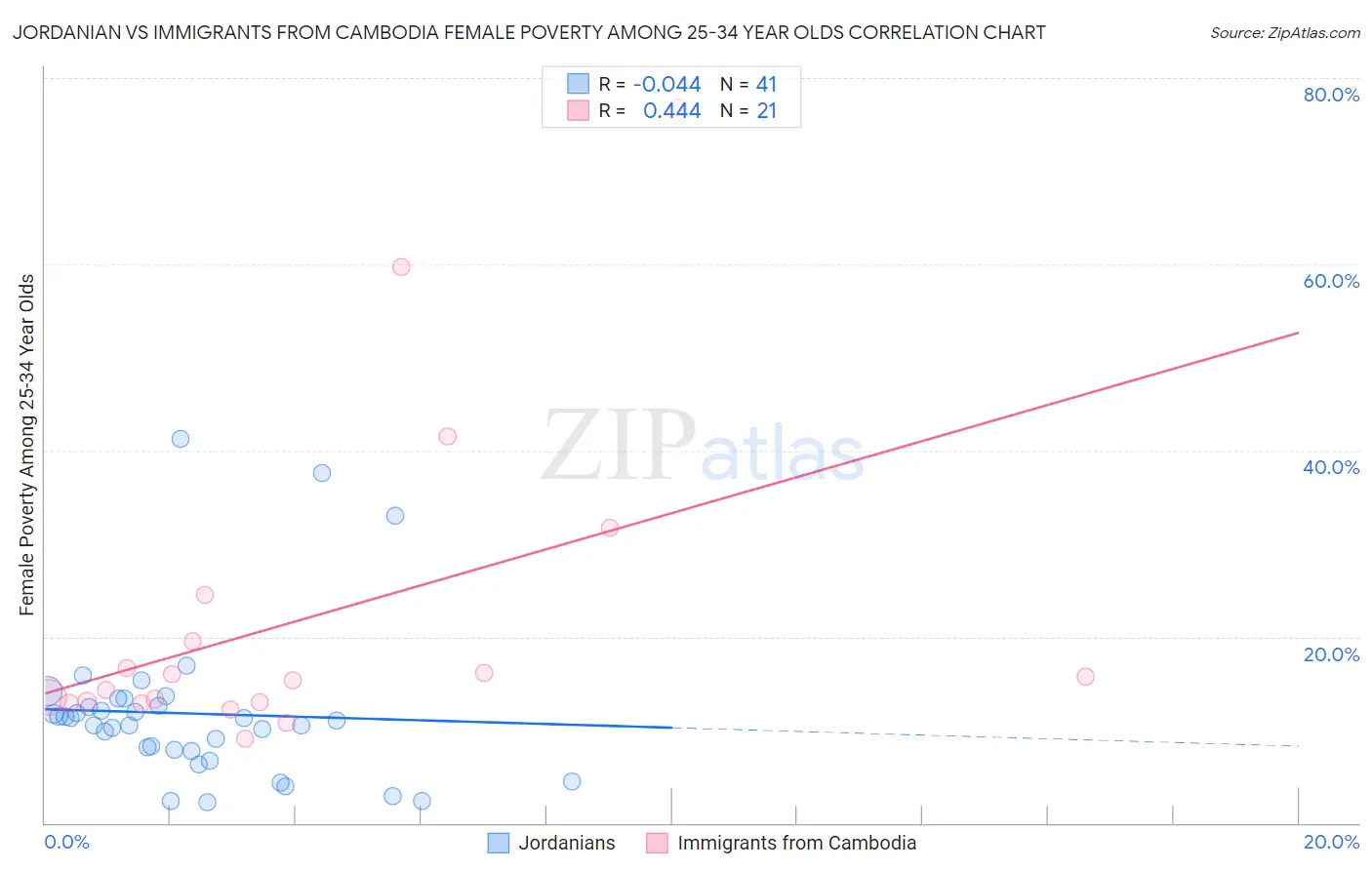 Jordanian vs Immigrants from Cambodia Female Poverty Among 25-34 Year Olds