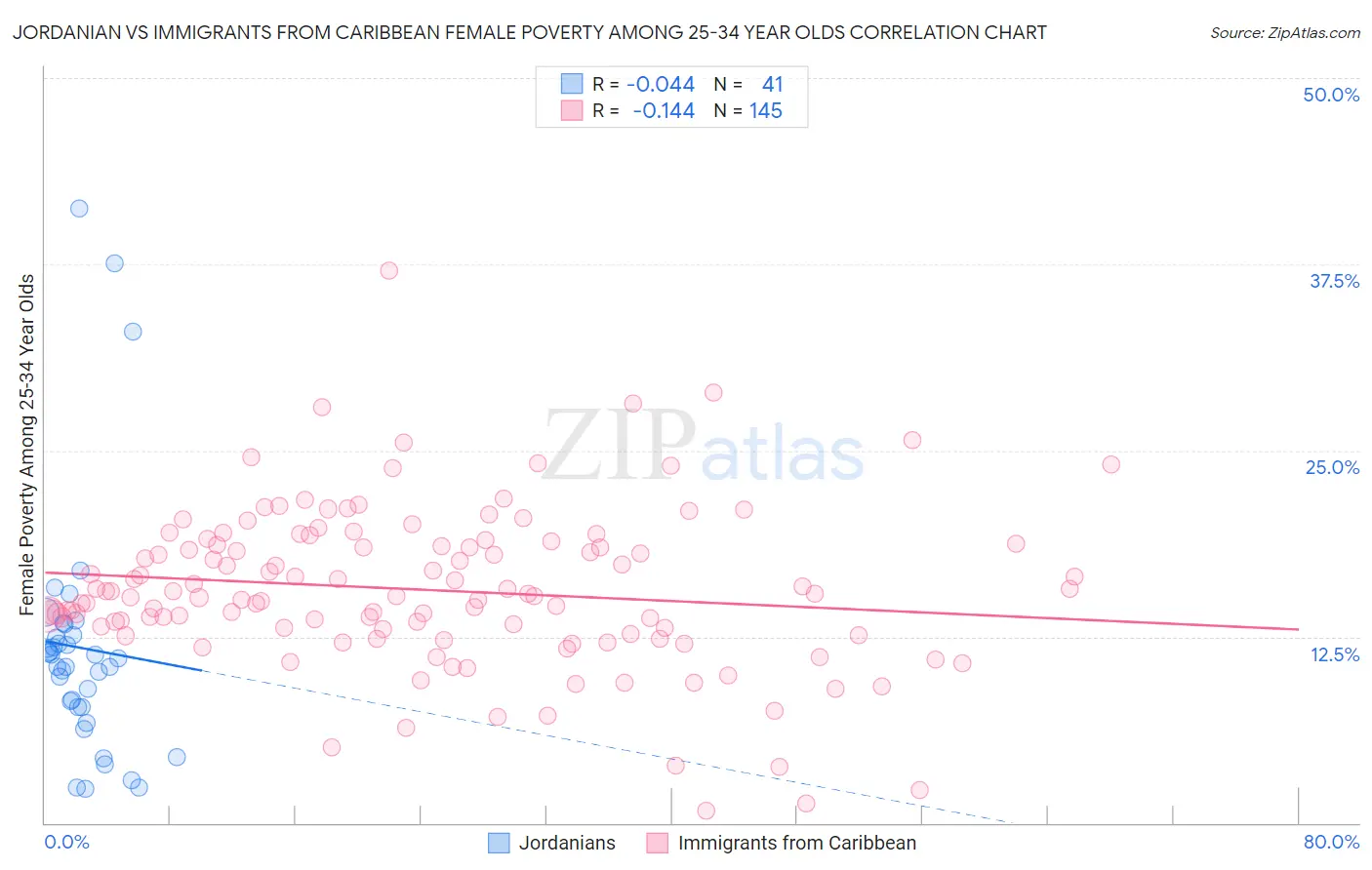 Jordanian vs Immigrants from Caribbean Female Poverty Among 25-34 Year Olds