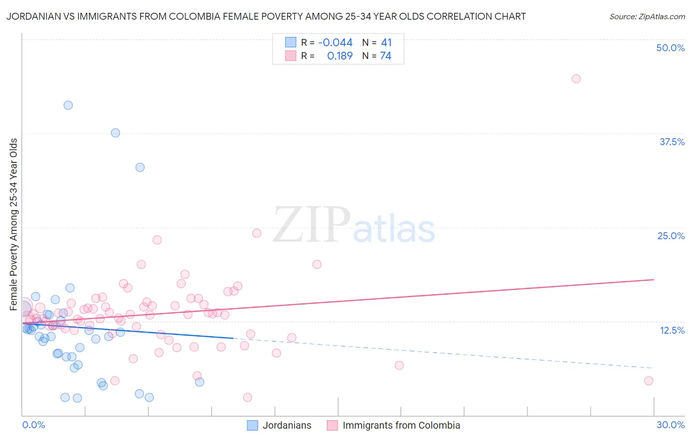 Jordanian vs Immigrants from Colombia Female Poverty Among 25-34 Year Olds
