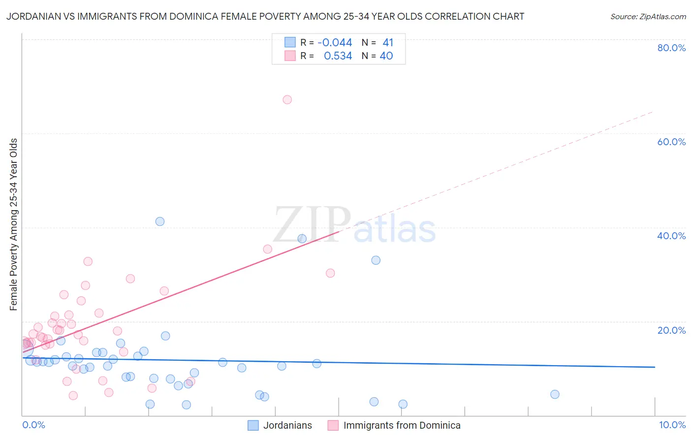 Jordanian vs Immigrants from Dominica Female Poverty Among 25-34 Year Olds