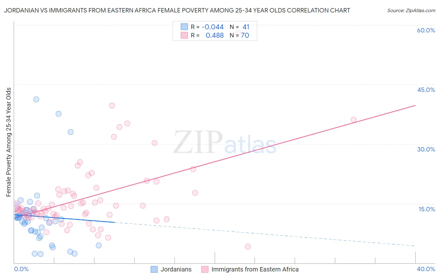 Jordanian vs Immigrants from Eastern Africa Female Poverty Among 25-34 Year Olds
