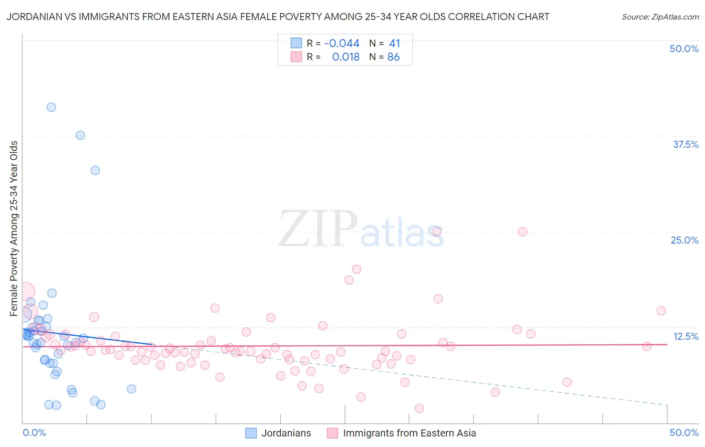 Jordanian vs Immigrants from Eastern Asia Female Poverty Among 25-34 Year Olds