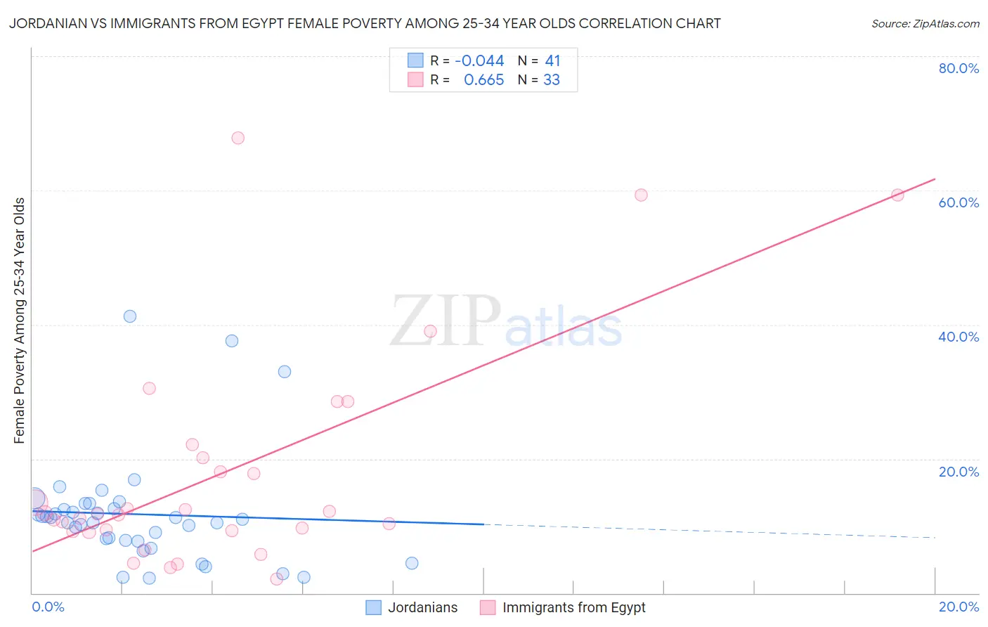 Jordanian vs Immigrants from Egypt Female Poverty Among 25-34 Year Olds