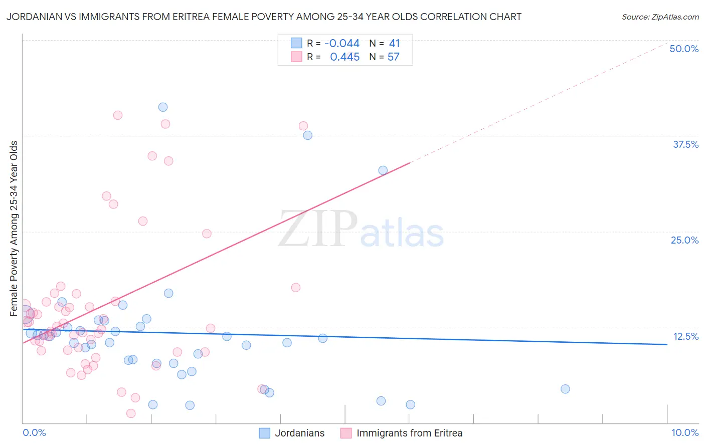 Jordanian vs Immigrants from Eritrea Female Poverty Among 25-34 Year Olds