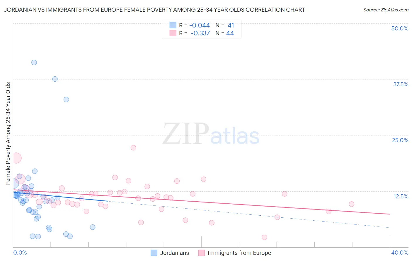 Jordanian vs Immigrants from Europe Female Poverty Among 25-34 Year Olds