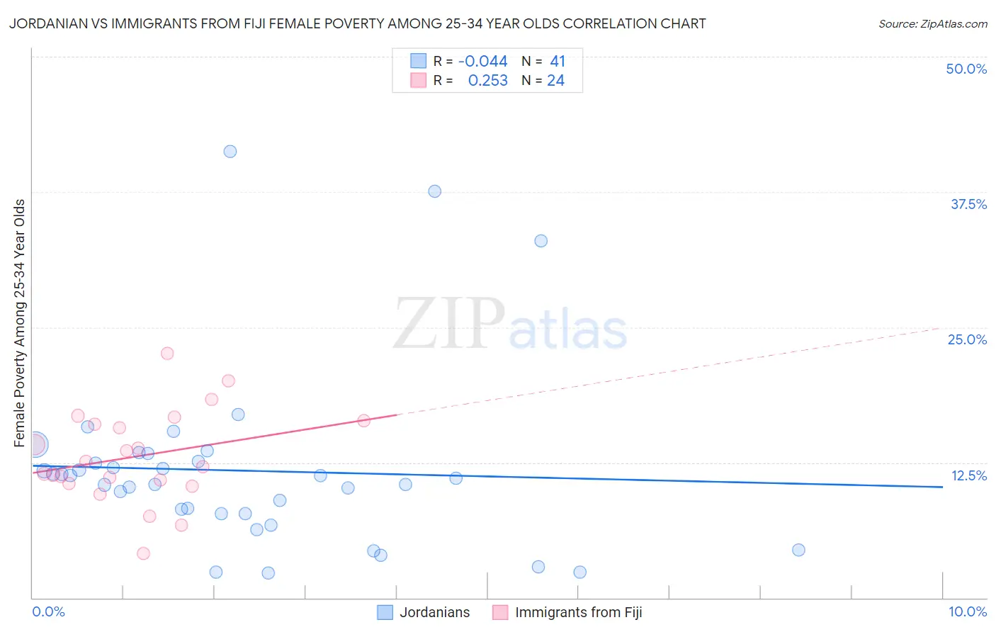 Jordanian vs Immigrants from Fiji Female Poverty Among 25-34 Year Olds