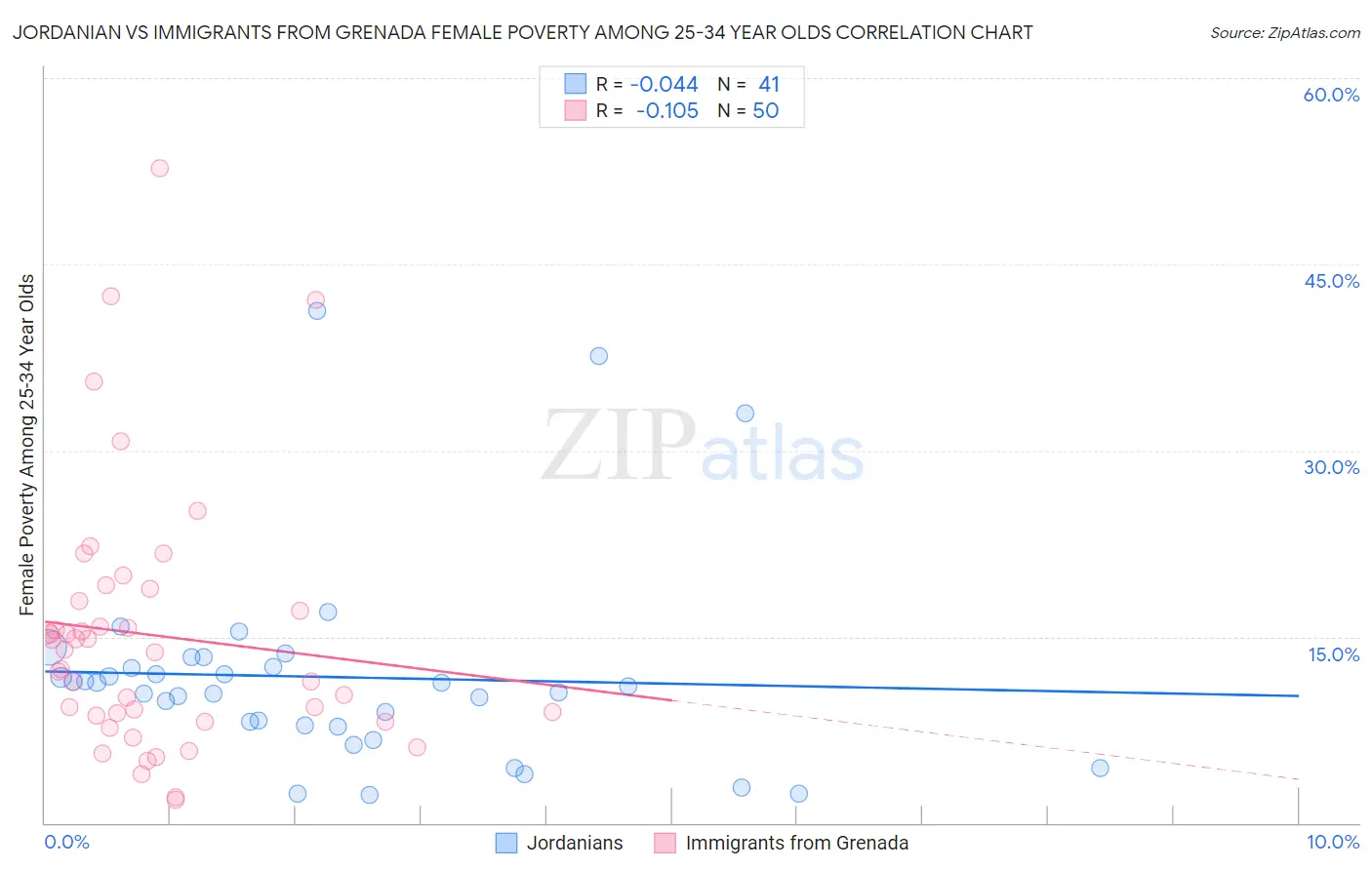 Jordanian vs Immigrants from Grenada Female Poverty Among 25-34 Year Olds