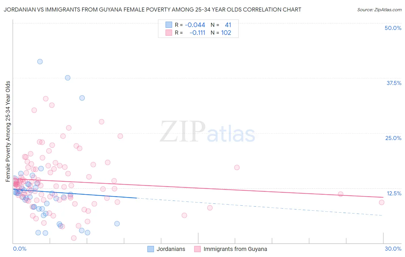 Jordanian vs Immigrants from Guyana Female Poverty Among 25-34 Year Olds