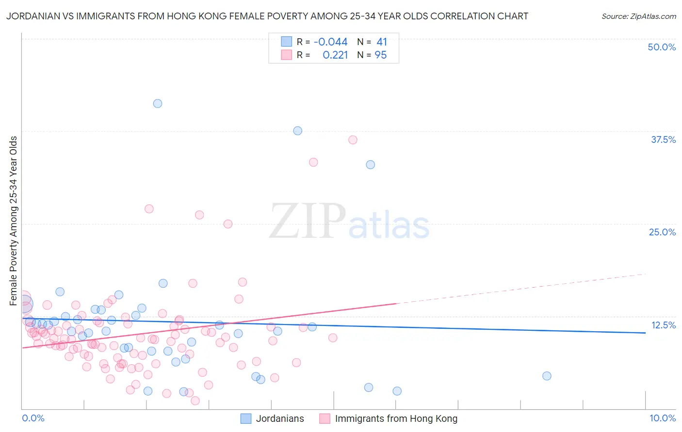 Jordanian vs Immigrants from Hong Kong Female Poverty Among 25-34 Year Olds