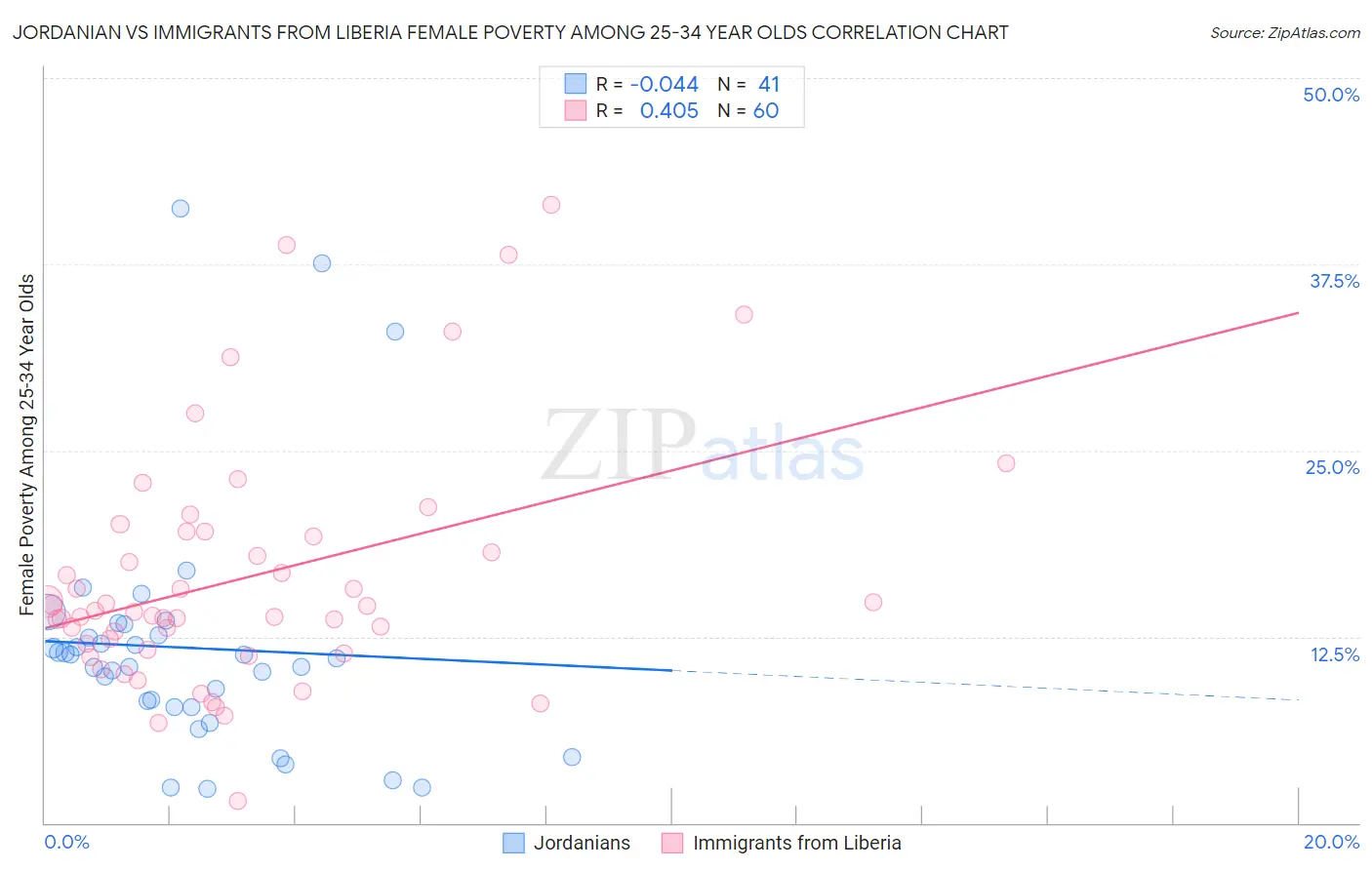 Jordanian vs Immigrants from Liberia Female Poverty Among 25-34 Year Olds