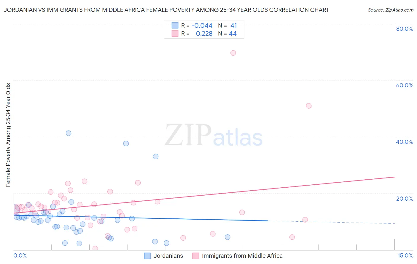 Jordanian vs Immigrants from Middle Africa Female Poverty Among 25-34 Year Olds