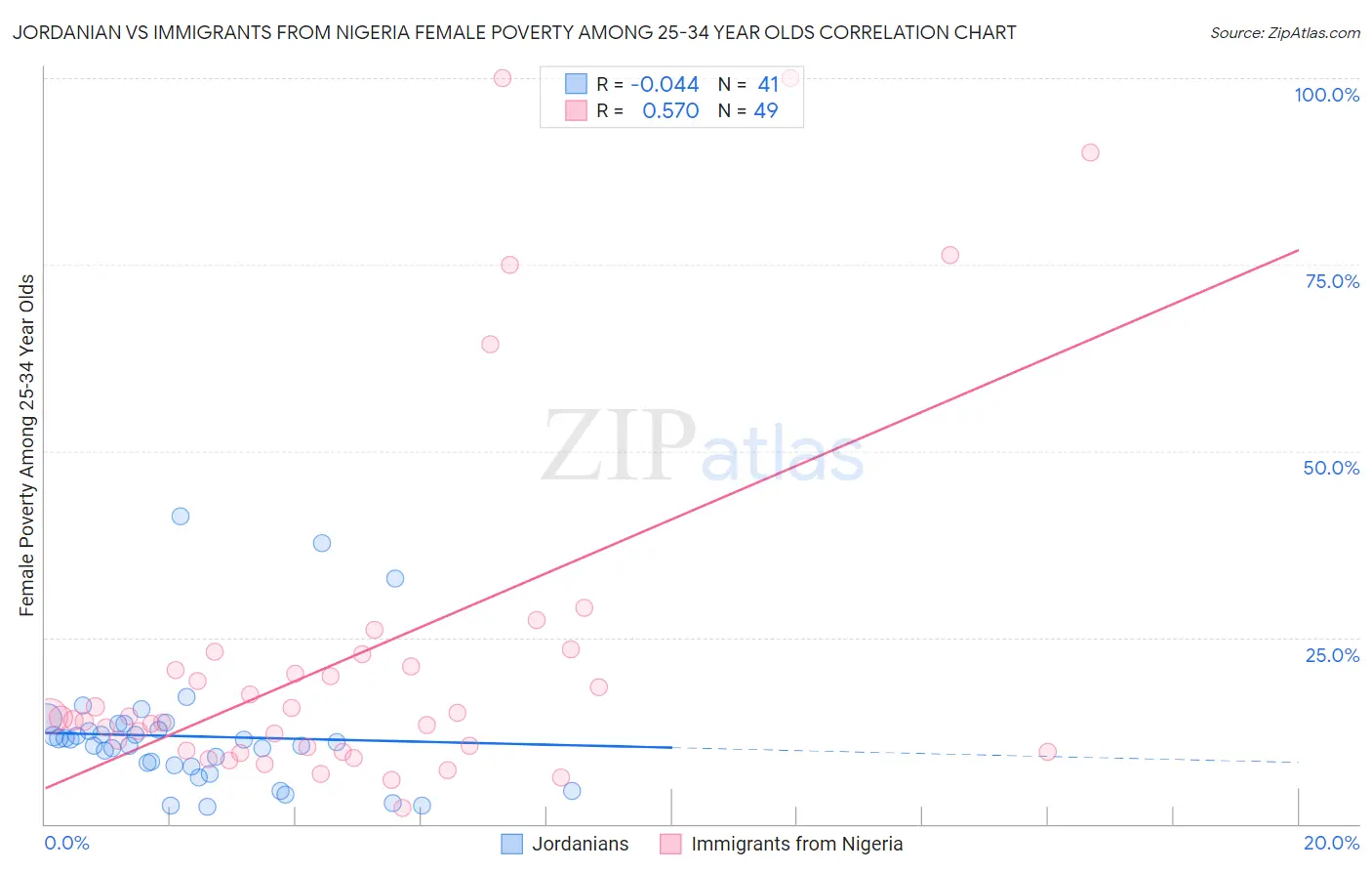 Jordanian vs Immigrants from Nigeria Female Poverty Among 25-34 Year Olds