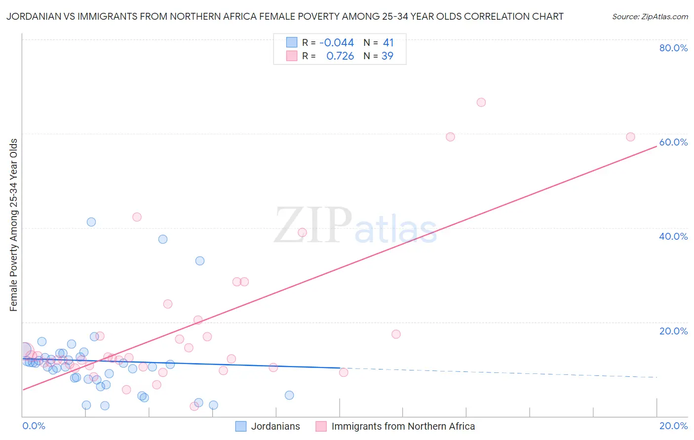 Jordanian vs Immigrants from Northern Africa Female Poverty Among 25-34 Year Olds