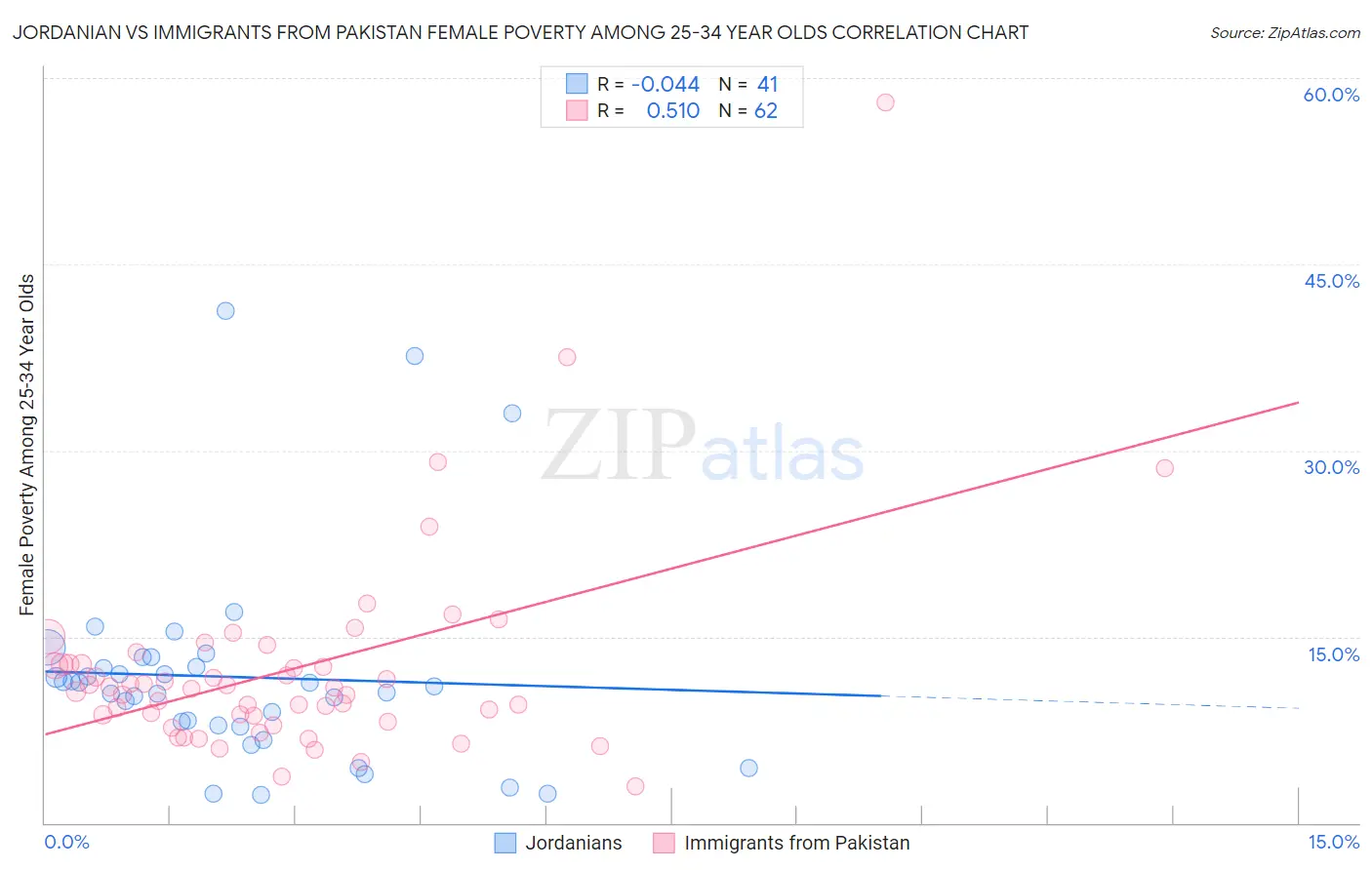 Jordanian vs Immigrants from Pakistan Female Poverty Among 25-34 Year Olds