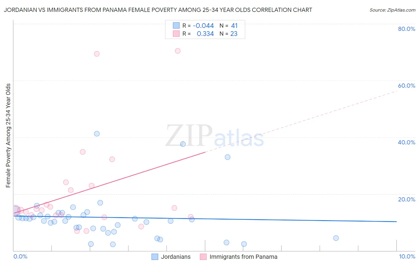 Jordanian vs Immigrants from Panama Female Poverty Among 25-34 Year Olds