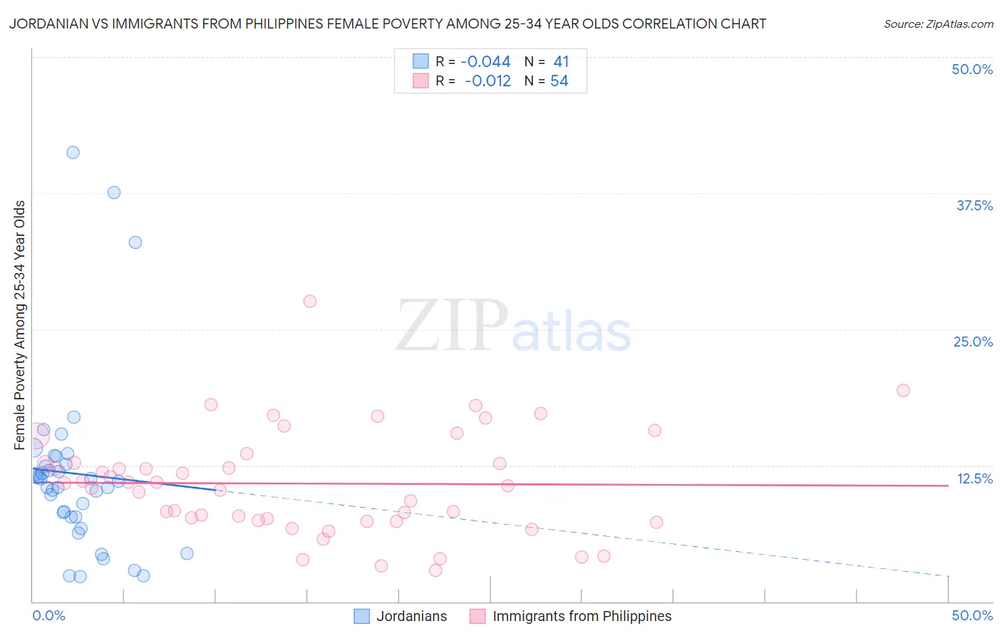 Jordanian vs Immigrants from Philippines Female Poverty Among 25-34 Year Olds