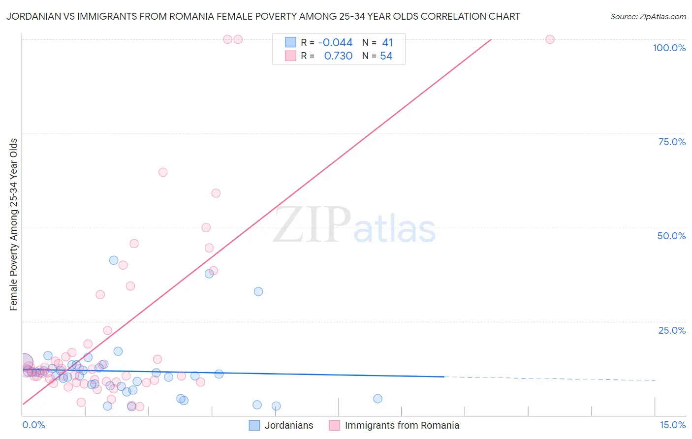 Jordanian vs Immigrants from Romania Female Poverty Among 25-34 Year Olds