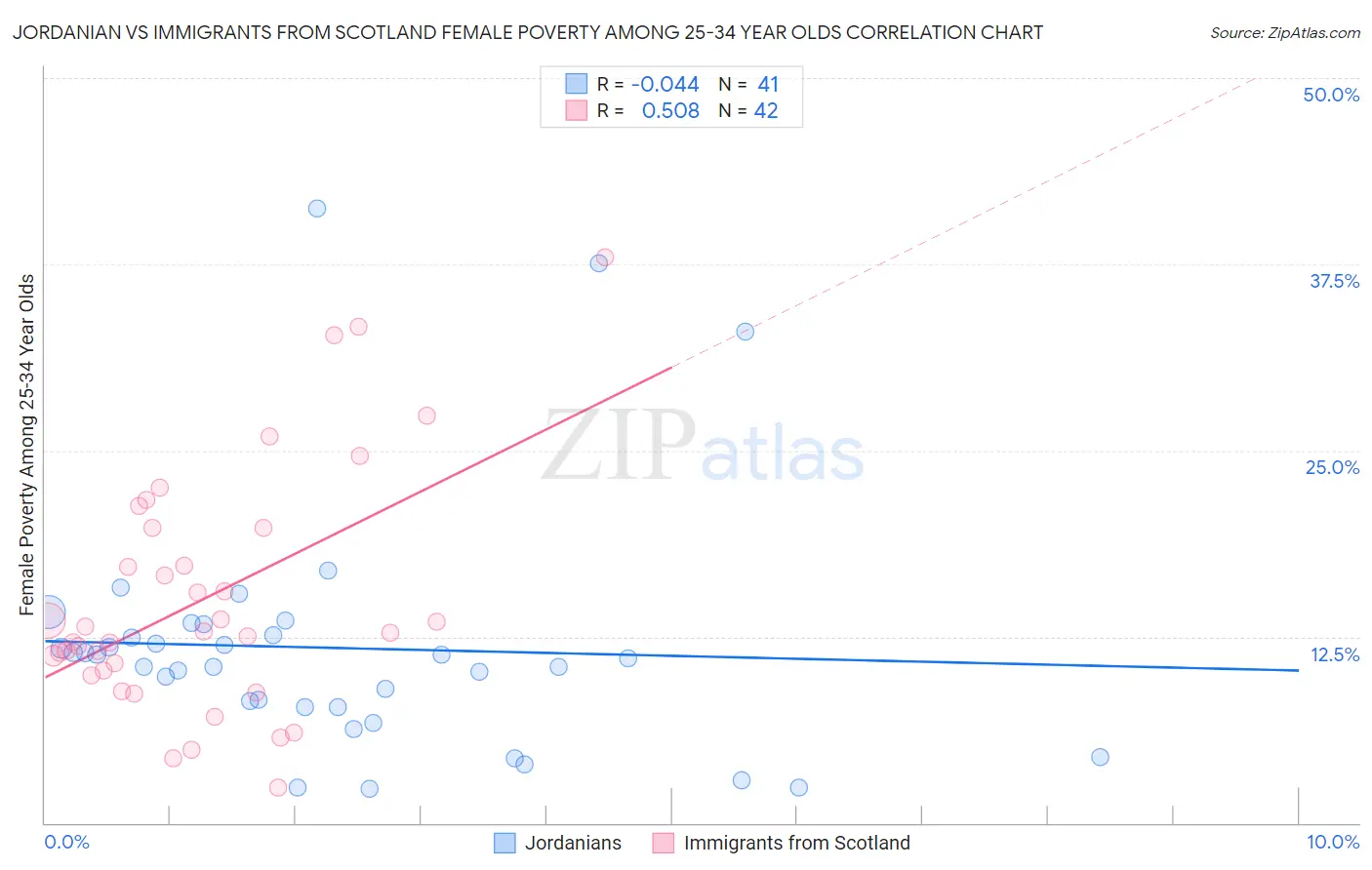 Jordanian vs Immigrants from Scotland Female Poverty Among 25-34 Year Olds