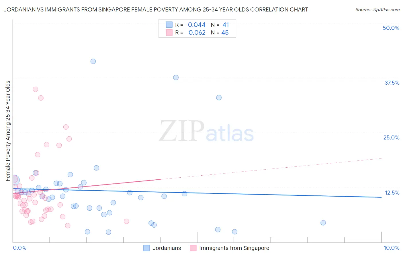 Jordanian vs Immigrants from Singapore Female Poverty Among 25-34 Year Olds