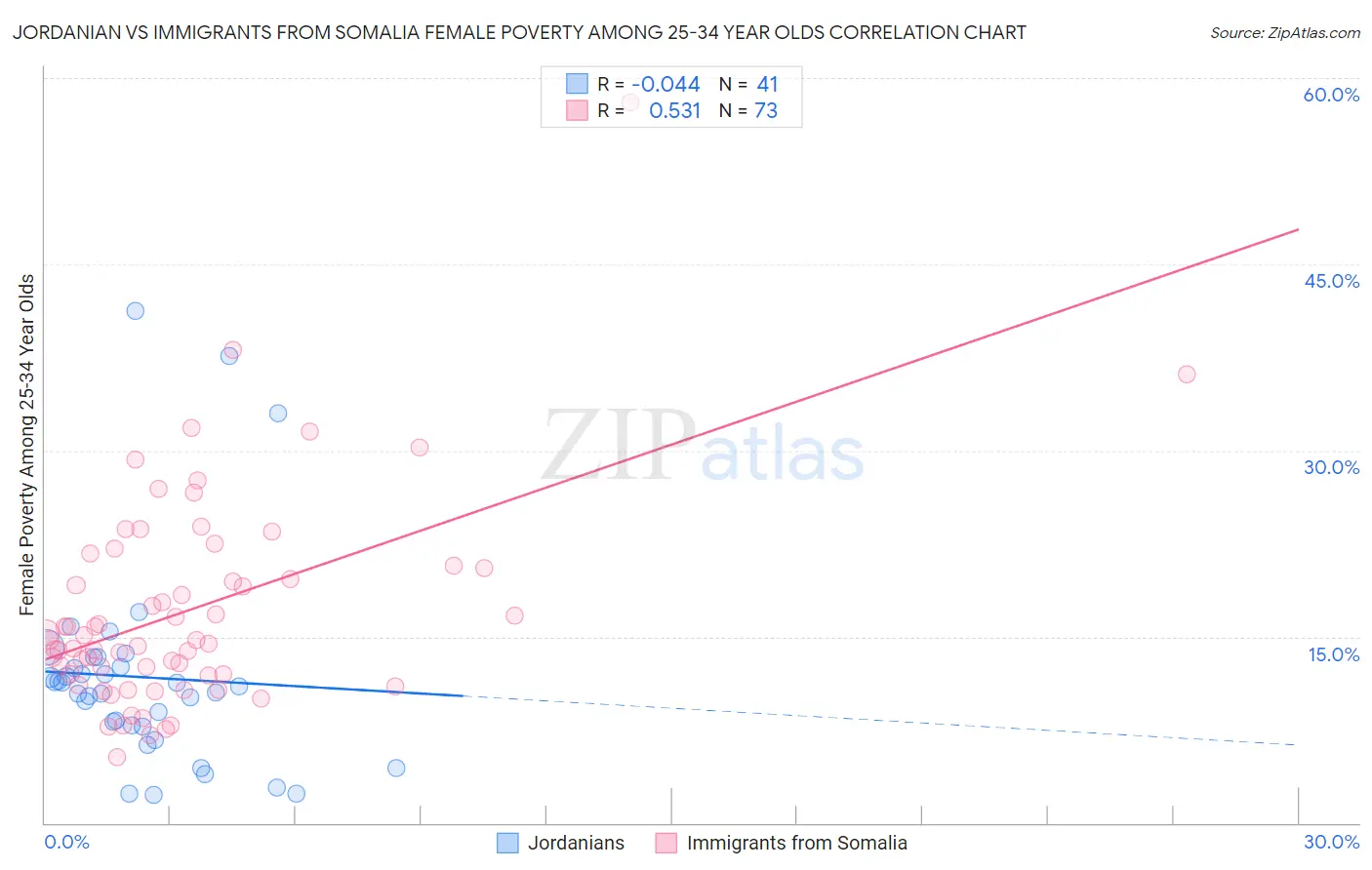 Jordanian vs Immigrants from Somalia Female Poverty Among 25-34 Year Olds