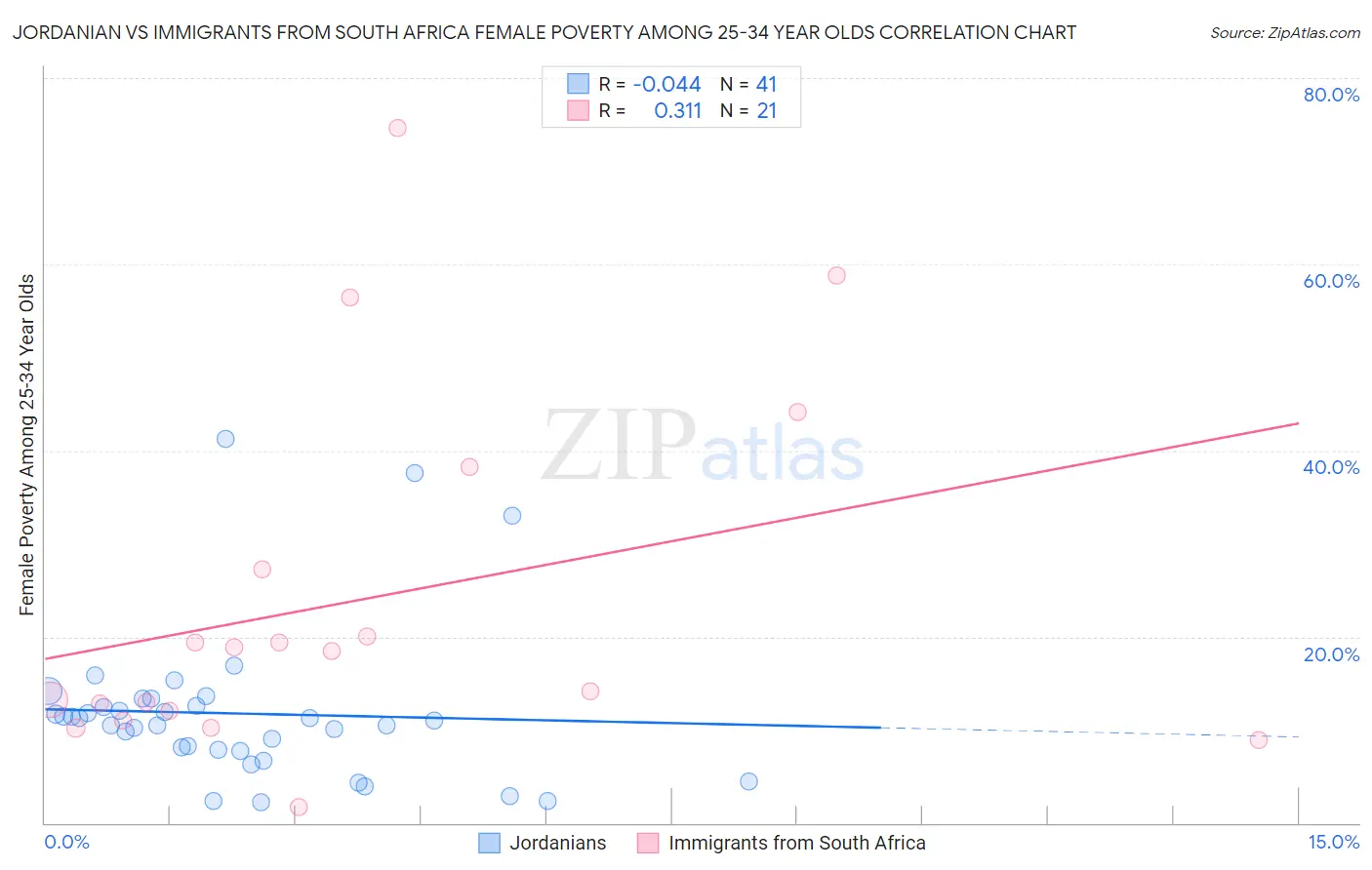 Jordanian vs Immigrants from South Africa Female Poverty Among 25-34 Year Olds