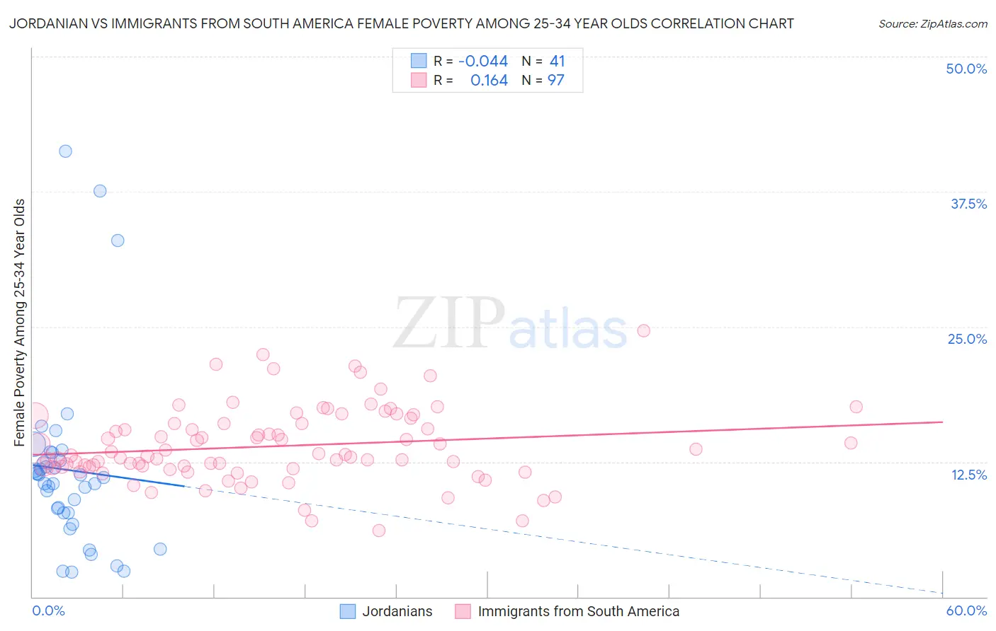 Jordanian vs Immigrants from South America Female Poverty Among 25-34 Year Olds