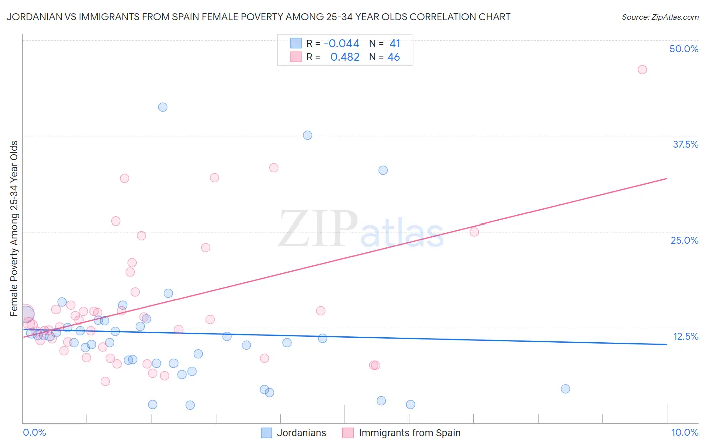 Jordanian vs Immigrants from Spain Female Poverty Among 25-34 Year Olds