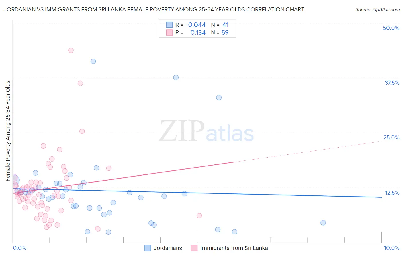 Jordanian vs Immigrants from Sri Lanka Female Poverty Among 25-34 Year Olds